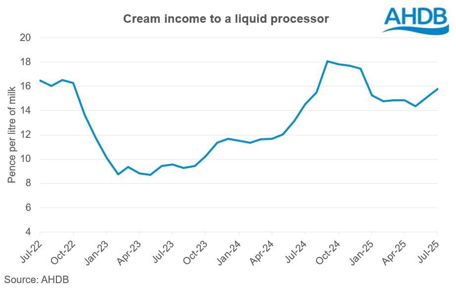 Cream income graph_Jul25
